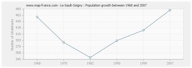 Population Le Gault-Soigny